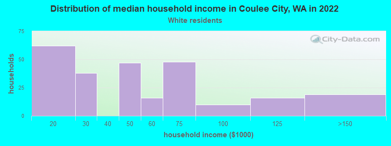 Distribution of median household income in Coulee City, WA in 2022