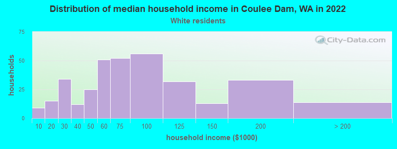 Distribution of median household income in Coulee Dam, WA in 2022