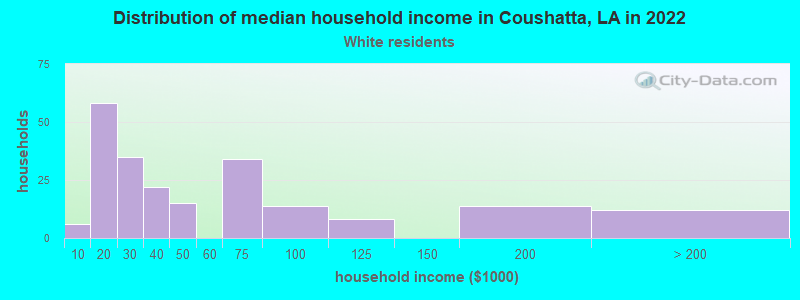 Distribution of median household income in Coushatta, LA in 2022