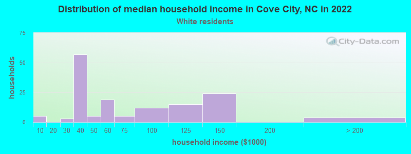 Distribution of median household income in Cove City, NC in 2022