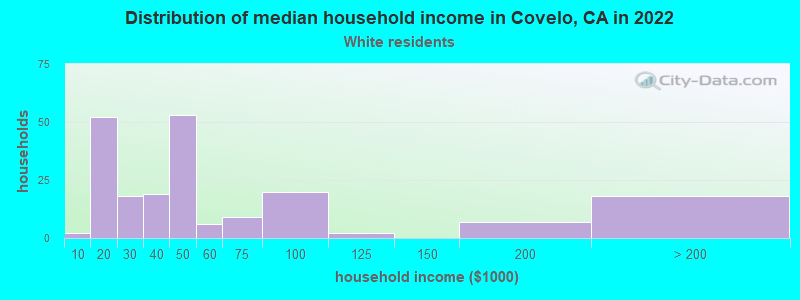 Distribution of median household income in Covelo, CA in 2022