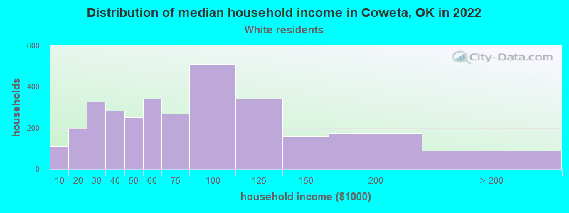 Distribution of median household income in Coweta, OK in 2022