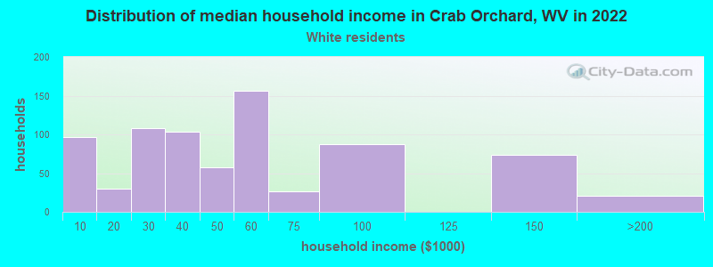 Distribution of median household income in Crab Orchard, WV in 2022