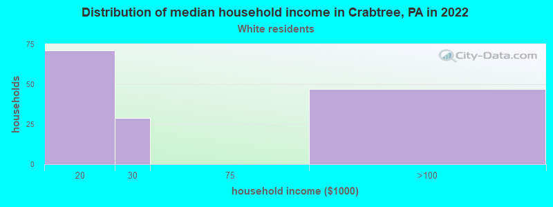 Distribution of median household income in Crabtree, PA in 2022