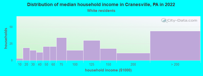 Distribution of median household income in Cranesville, PA in 2022