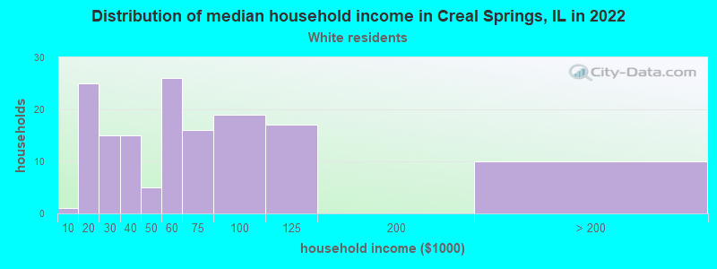 Distribution of median household income in Creal Springs, IL in 2022