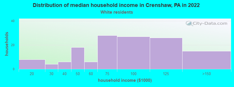 Distribution of median household income in Crenshaw, PA in 2022