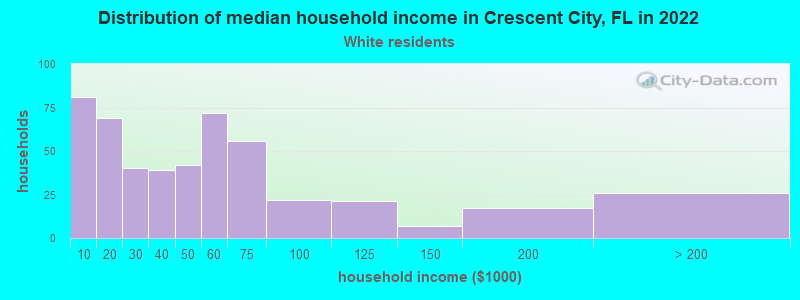 Distribution of median household income in Crescent City, FL in 2022