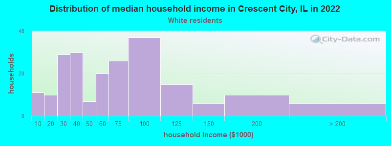 Distribution of median household income in Crescent City, IL in 2022
