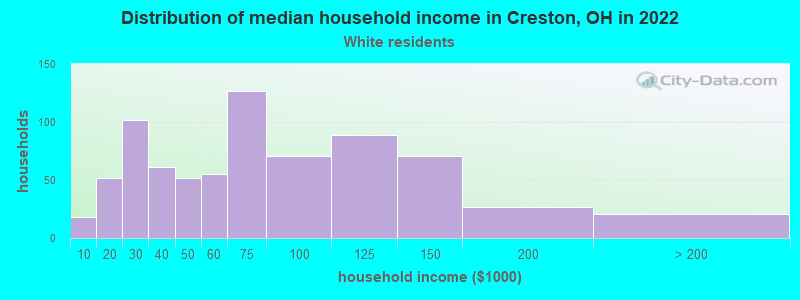 Distribution of median household income in Creston, OH in 2022