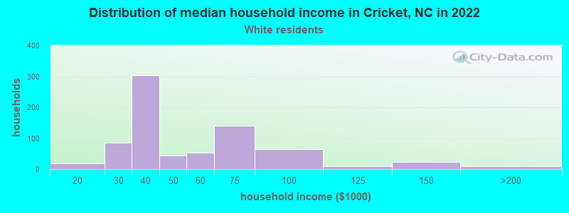 Distribution of median household income in Cricket, NC in 2022