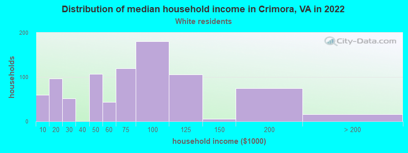 Distribution of median household income in Crimora, VA in 2022