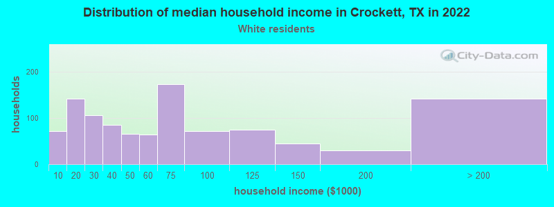 Distribution of median household income in Crockett, TX in 2022