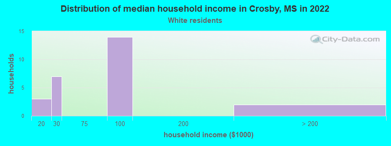 Distribution of median household income in Crosby, MS in 2022