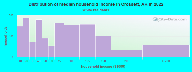 Distribution of median household income in Crossett, AR in 2022