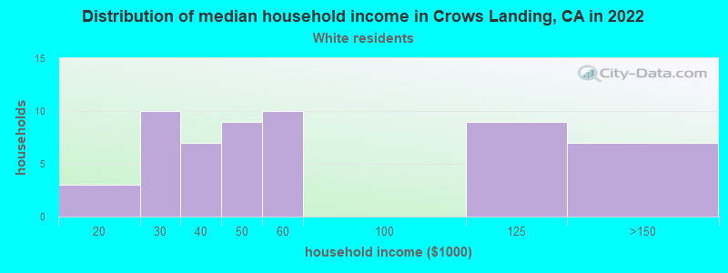Distribution of median household income in Crows Landing, CA in 2022