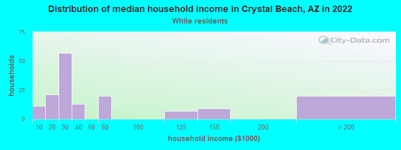 Distribution of median household income in Crystal Beach, AZ in 2022