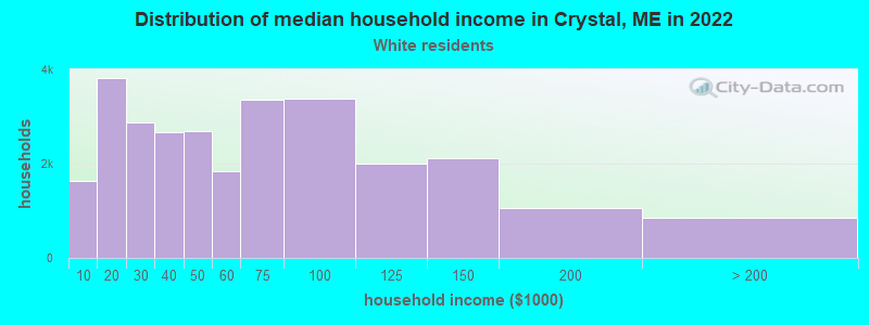 Distribution of median household income in Crystal, ME in 2022