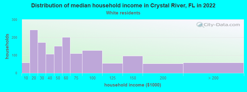 Distribution of median household income in Crystal River, FL in 2022