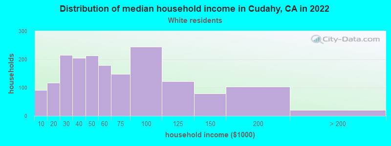 Distribution of median household income in Cudahy, CA in 2022
