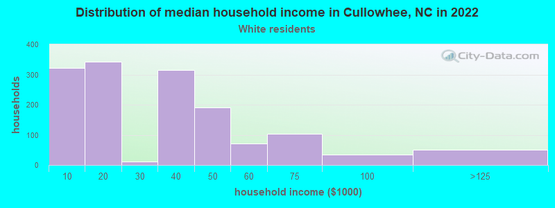 Distribution of median household income in Cullowhee, NC in 2022