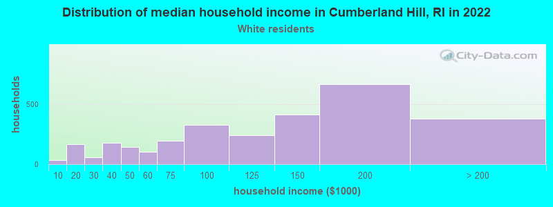 Distribution of median household income in Cumberland Hill, RI in 2022