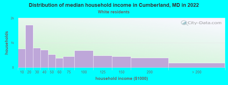 Distribution of median household income in Cumberland, MD in 2022