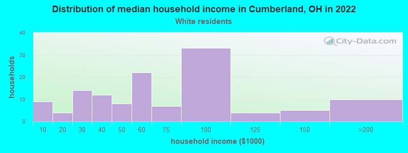 Distribution of median household income in Cumberland, OH in 2022