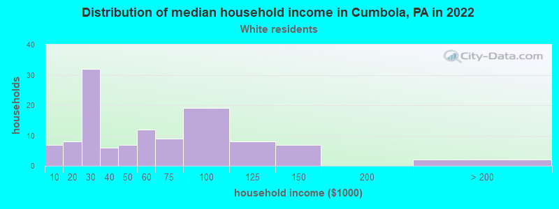 Distribution of median household income in Cumbola, PA in 2022