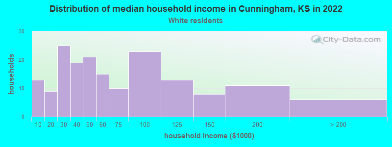 Distribution of median household income in Cunningham, KS in 2022