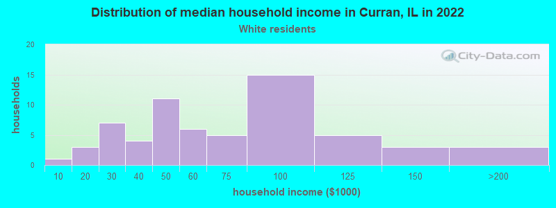 Distribution of median household income in Curran, IL in 2022