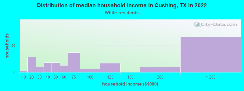 Distribution of median household income in Cushing, TX in 2022