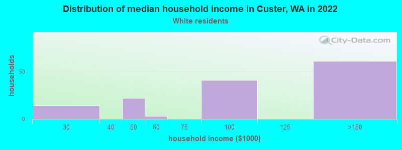 Distribution of median household income in Custer, WA in 2022