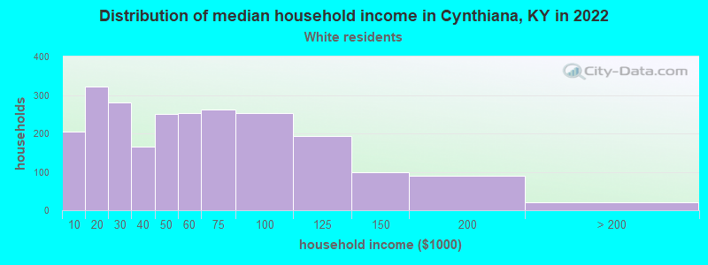 Distribution of median household income in Cynthiana, KY in 2022