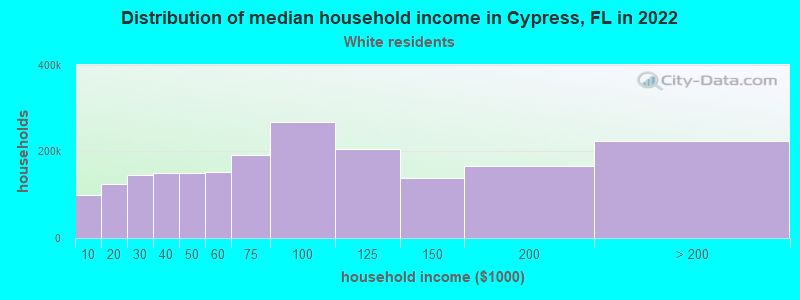 Distribution of median household income in Cypress, FL in 2022