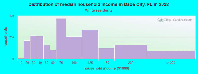 Distribution of median household income in Dade City, FL in 2022