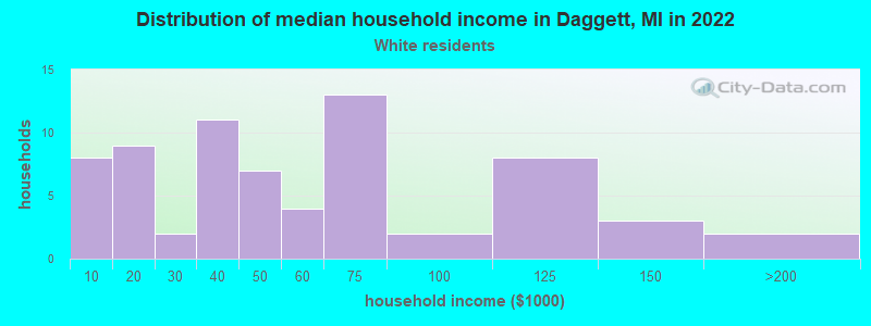 Distribution of median household income in Daggett, MI in 2019