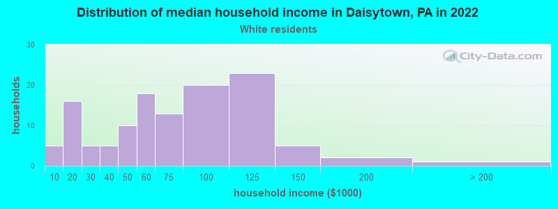 Distribution of median household income in Daisytown, PA in 2022