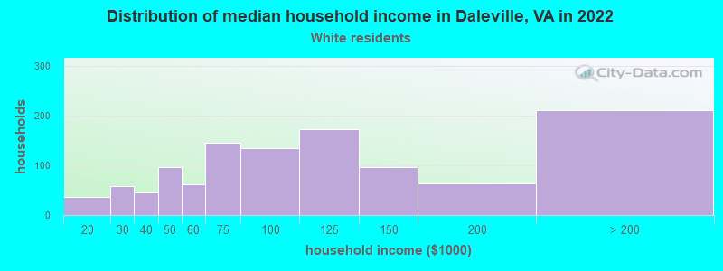 Distribution of median household income in Daleville, VA in 2022