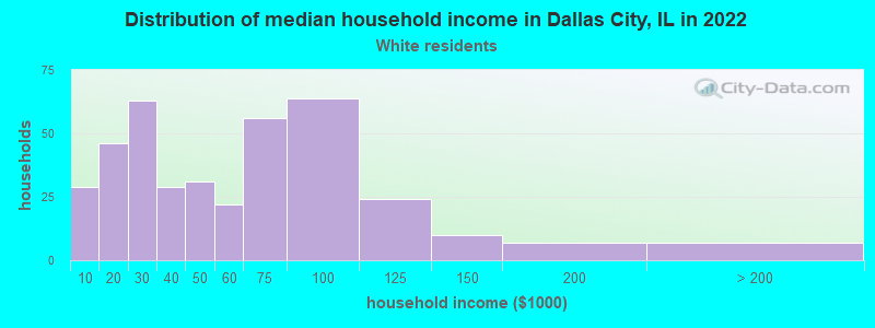 Distribution of median household income in Dallas City, IL in 2022