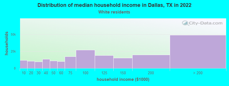 Distribution of median household income in Dallas, TX in 2022