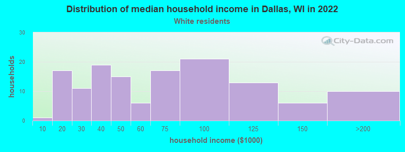 Distribution of median household income in Dallas, WI in 2022