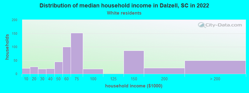 Distribution of median household income in Dalzell, SC in 2022