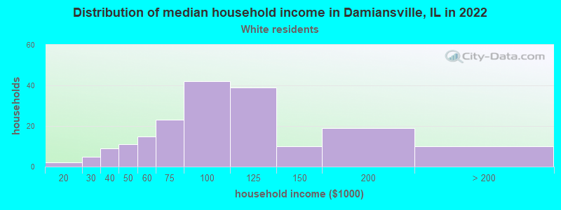 Distribution of median household income in Damiansville, IL in 2022