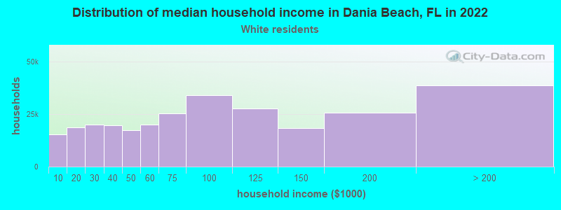 Distribution of median household income in Dania Beach, FL in 2022