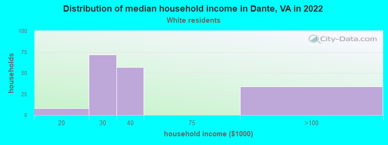 Distribution of median household income in Dante, VA in 2022