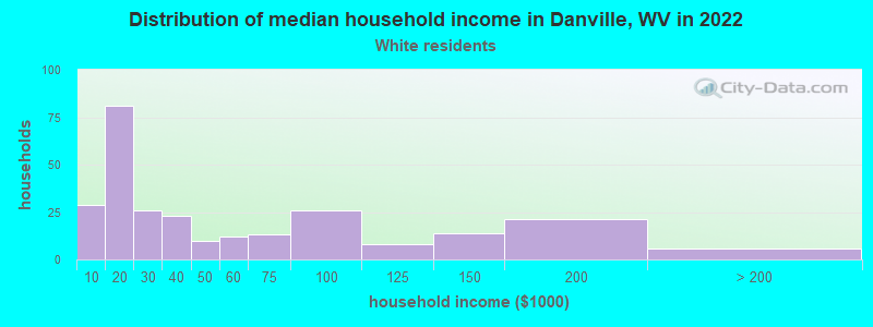 Distribution of median household income in Danville, WV in 2022