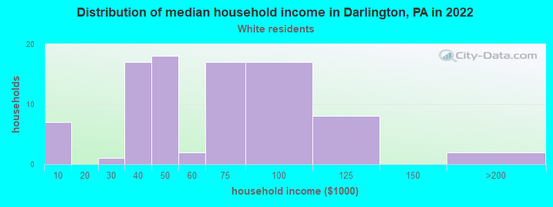 Distribution of median household income in Darlington, PA in 2022
