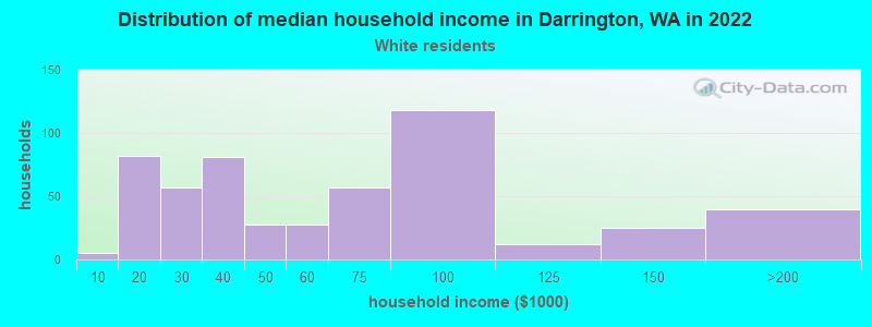 Distribution of median household income in Darrington, WA in 2022