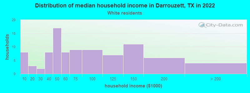 Distribution of median household income in Darrouzett, TX in 2022